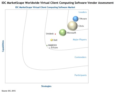 Virtual Client Computing